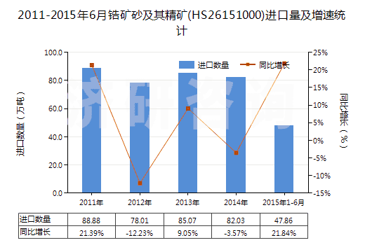 2011-2015年6月鋯礦砂及其精礦(HS26151000)進(jìn)口量及增速統(tǒng)計(jì)